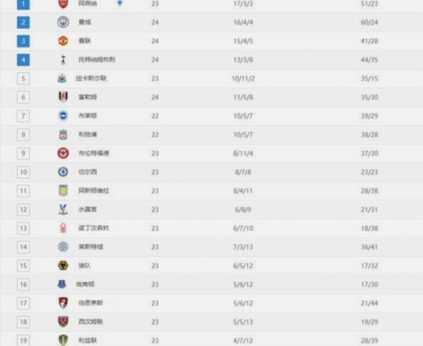 近2季英超拿分对比：曼联+29分热刺+3；利物浦少24分