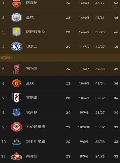 近2季英超拿分对比：曼联+29分热刺+3；利物浦少24分