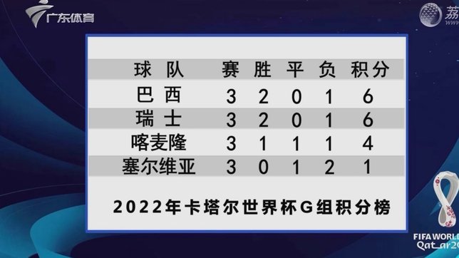 世界杯小组赛：梅西9.07分断档第一，登贝莱仅次其后