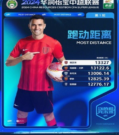 中超跑动榜：周定洋领跑，斯坦丘、阿利米紧随其后