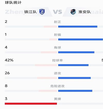 7分钟双响！肖陈亚助镇江打破零封